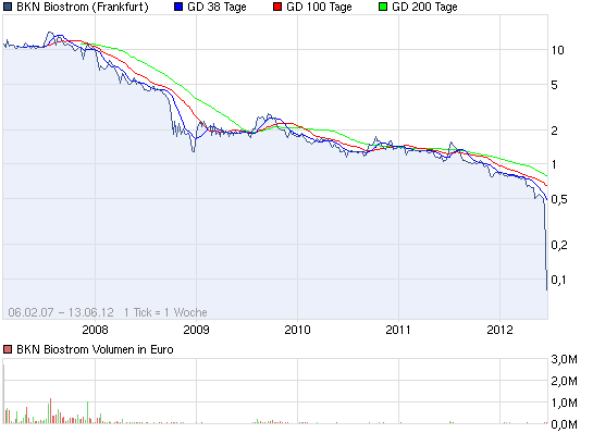 BKN Bio - Zockerchance nach desaströsem Kurssturz? 515206