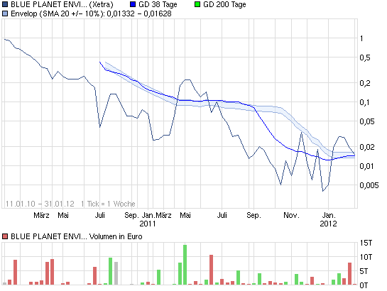 BLUE PLANET Environmetal WKN: A0NGF1 480993