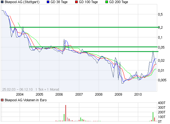Bluepool die neue Netlife! 363725