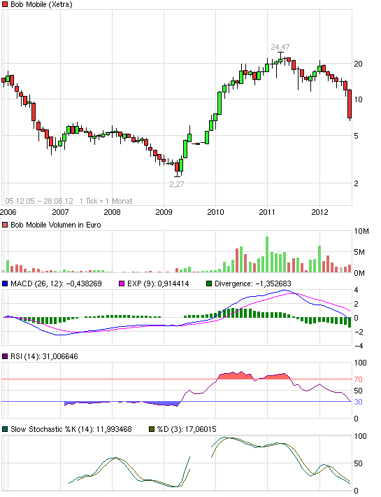 Bob Mobile (Handyspiele) 532836