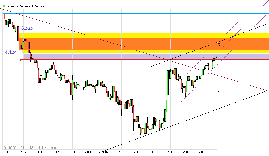 14 Gründe für ein Investment in BVB. 660627