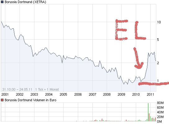 Der Weg weisst Richtung Champions-League 405945