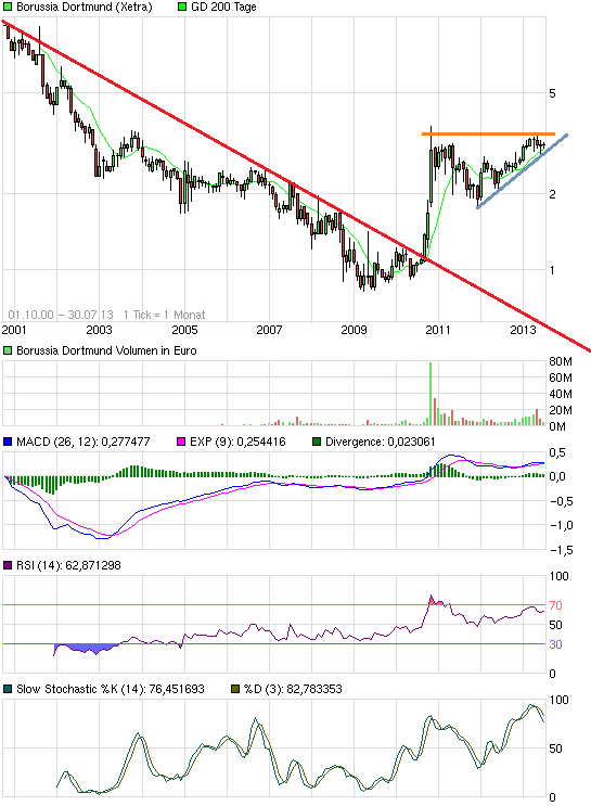 BVB Aktie & Fußball, Fakten und Meinungen 628540