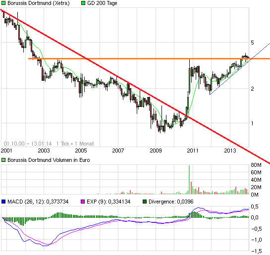 14 Gründe für ein Investment in BVB. 681880