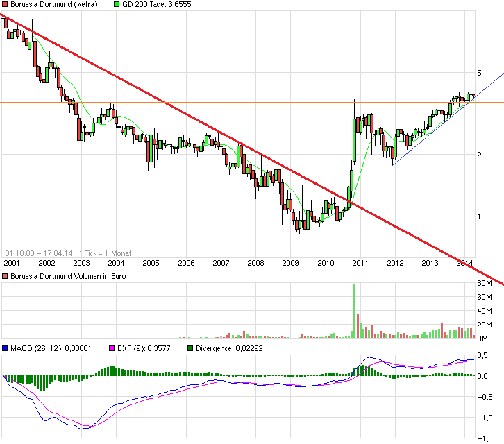BVB keine lohnende Aktie !! 715304