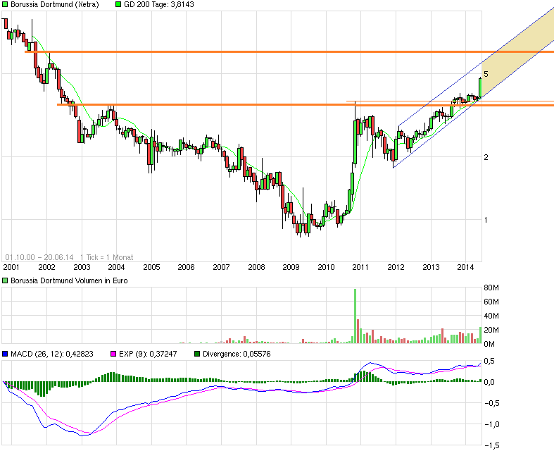 14 Gründe für ein Investment in BVB. 734335