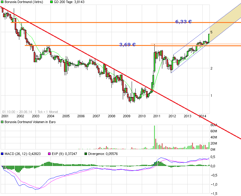 14 Gründe für ein Investment in BVB. 734340