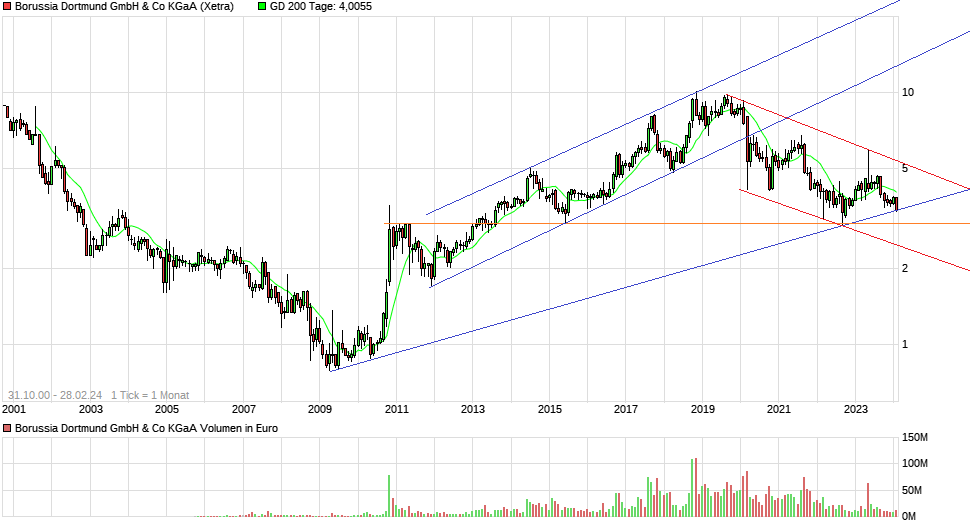 14 Gründe für ein Investment in BVB. 1416947