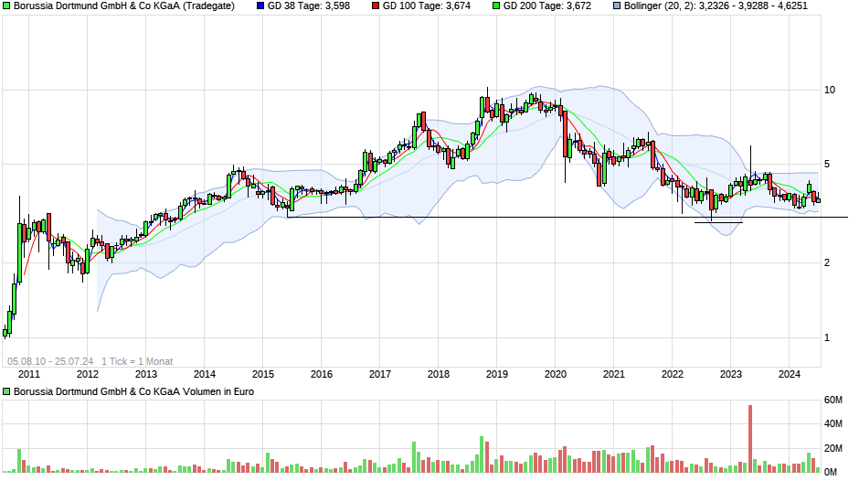 Borussia Dortmund - Charttechnik 1440151