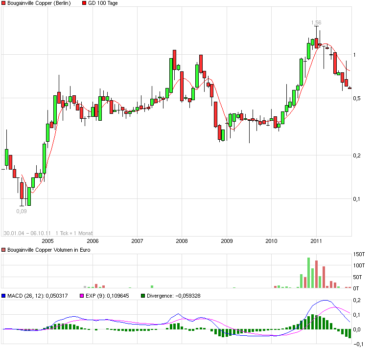 BOUGAINVILLE (852652) 445650