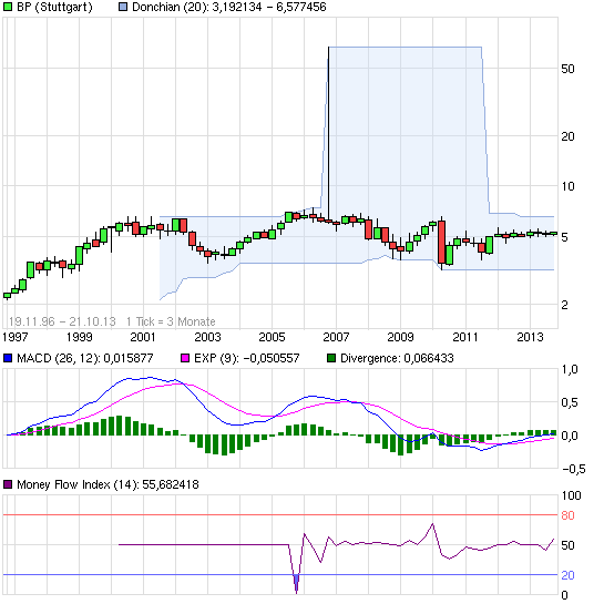 Datenfehler in Charts 655837