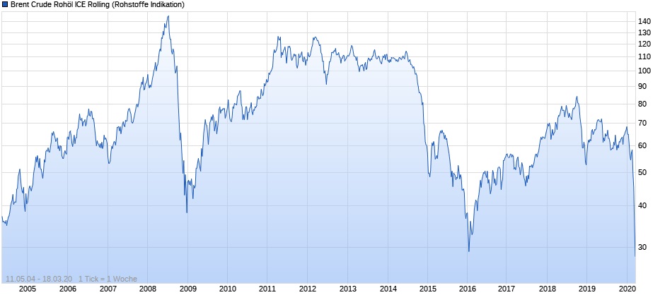 Fundamentals nach Doc: Royal Dutch Shell 1167233
