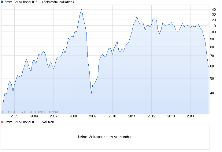 Brent Crude Rohöl ICE Rolling 782276