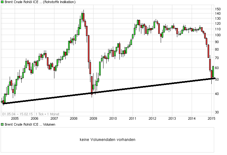 Brent Crude Rohöl ICE Rolling 799318