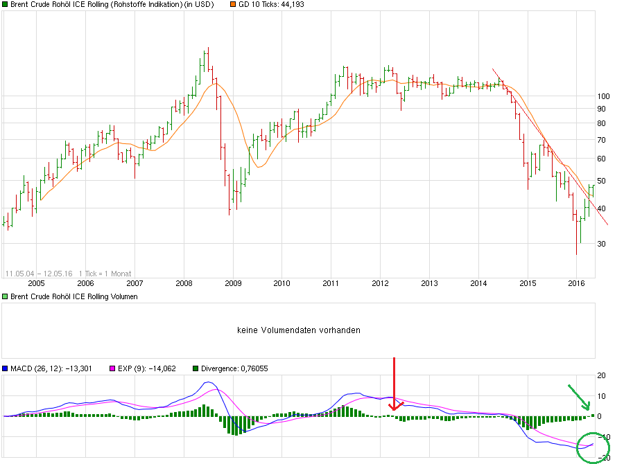 Das Erdöl hat eine goldene Zukunft. 913671