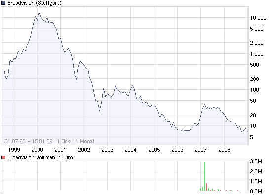 BroadVision WKN :A0RBSP Wie Phoenix aus der Asche? 210547