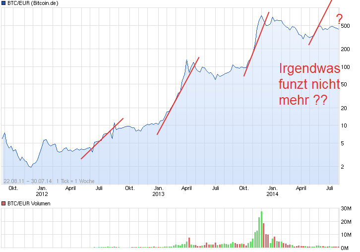 Altcoins - besser als Bitcoins? 745015