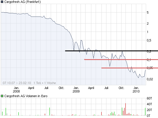 Cargofresh - 500 % Pennystock ! 301689