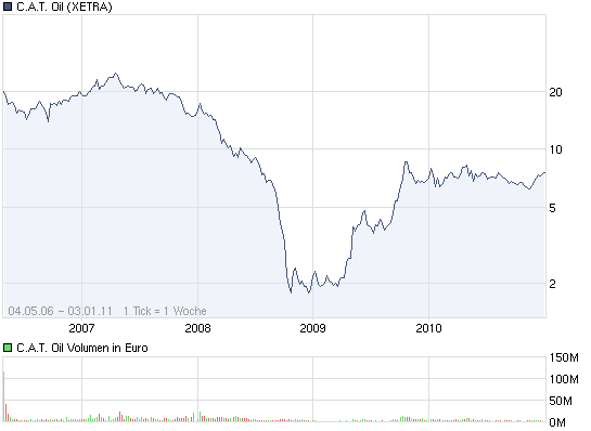 C.A.T. Oil - Die Katze überschlägt sich fast 370007