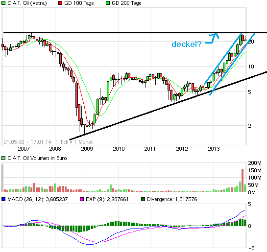 C.A.T. Oil - Die Katze überschlägt sich fast 683816