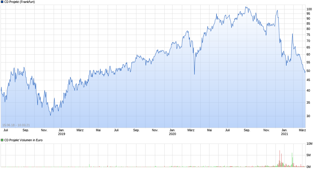 Cyberpunk 2077 die Chance CD Projekt 1239077