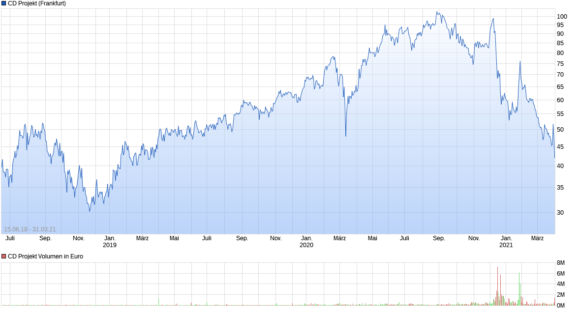 Cyberpunk 2077 die Chance CD Projekt 1243728