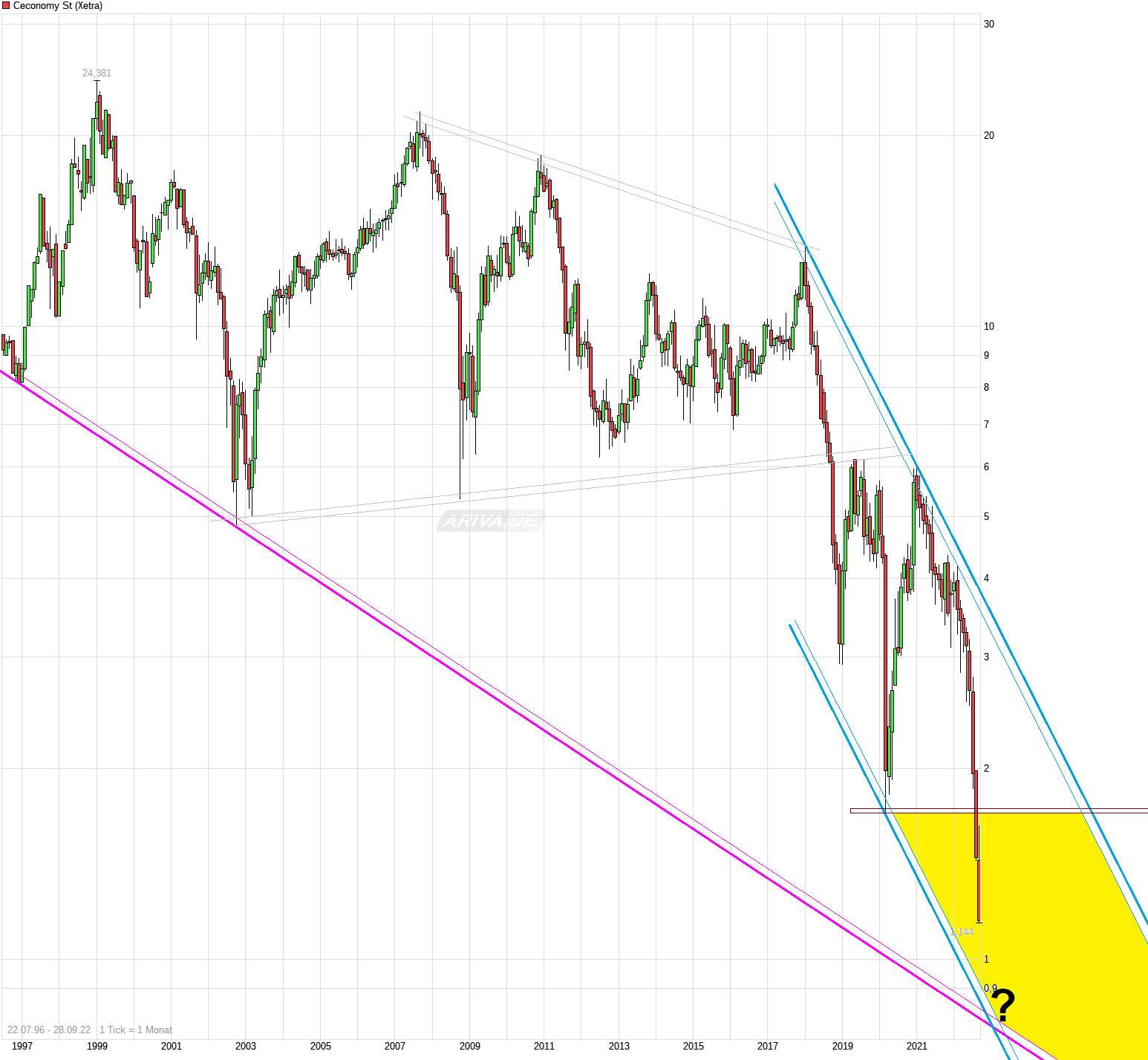 Ceconomy Aktie WKN: 725750 1335460