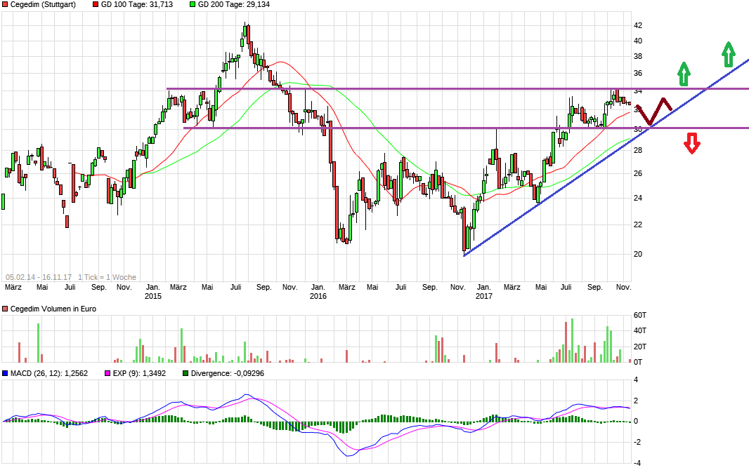 Cegedim (WKN:895036) 1024541