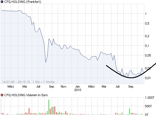 Wann startet diese Rakete richtig durch ? 354557