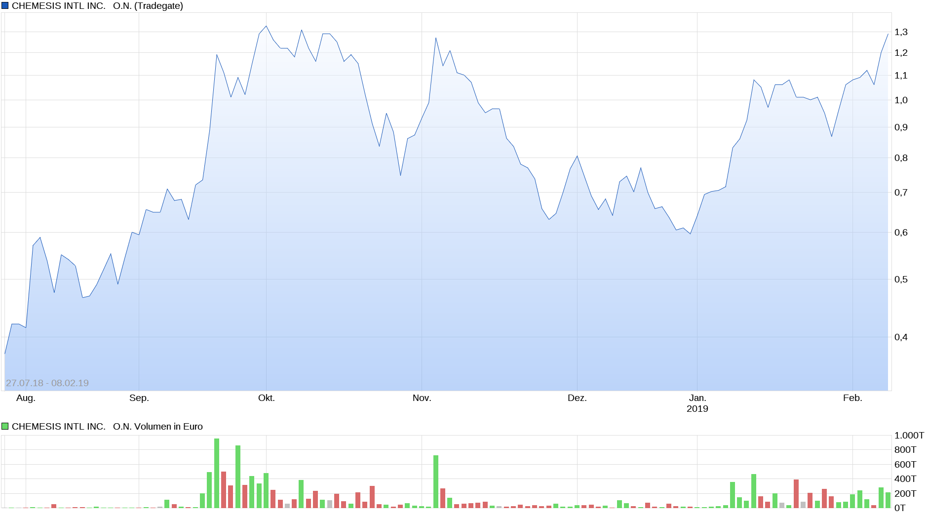 Chemesis Inc. - günstige Cannabis-Aktie 1095852