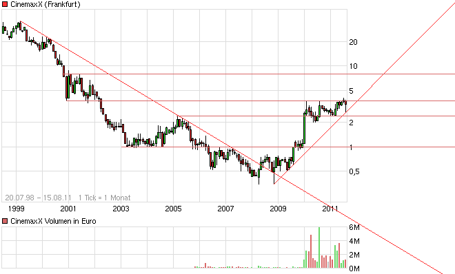 Cinemaxx - Top Marktstellung und KGV von 5 430177