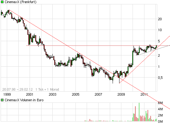 Cinemaxx - Top Marktstellung und KGV von 5 489788