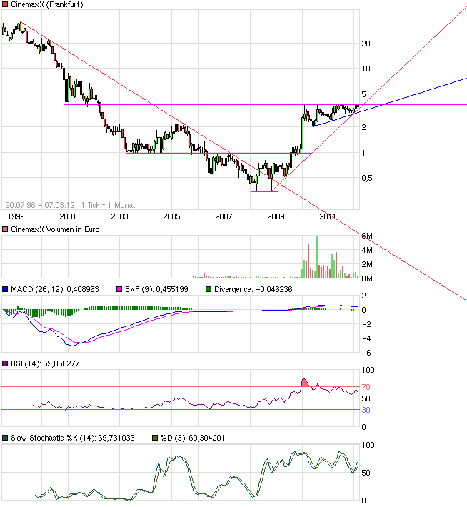 Cinemaxx - Top Marktstellung und KGV von 5 491306