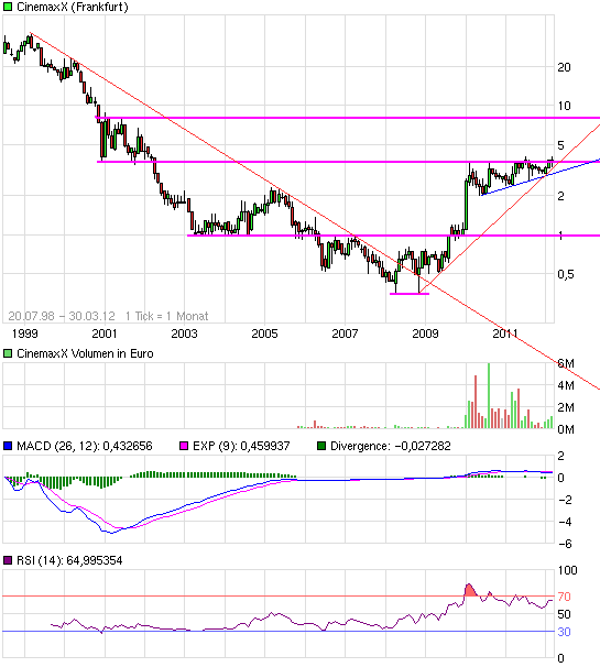 Cinemaxx - Top Marktstellung und KGV von 5 496834