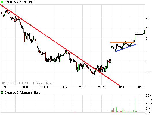 BVB Aktie & Fußball, Fakten und Meinungen 628542
