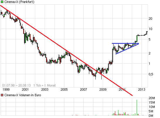 14 Gründe für ein Investment in BVB. 636214