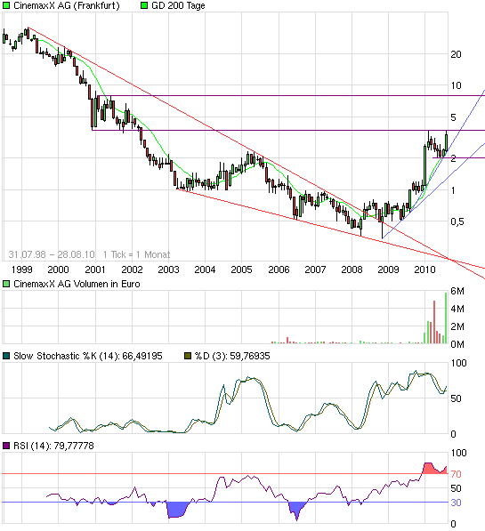 Wie wärs mal mit Kino? 341085
