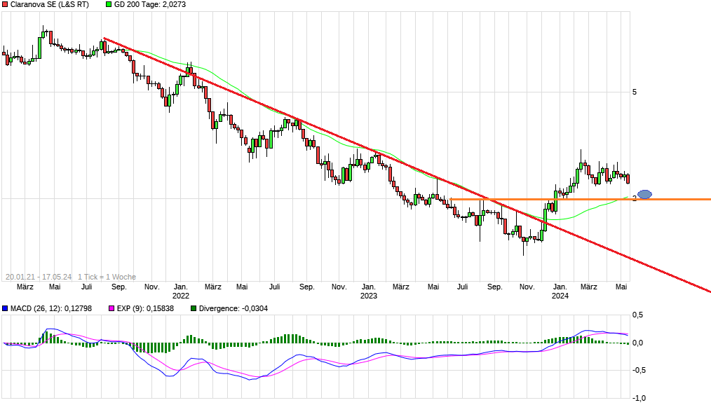 Claranova, die französische CEWE 1430228