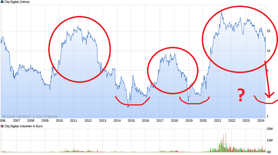 Cliq Digital AG - Turnaroundwette 1428805