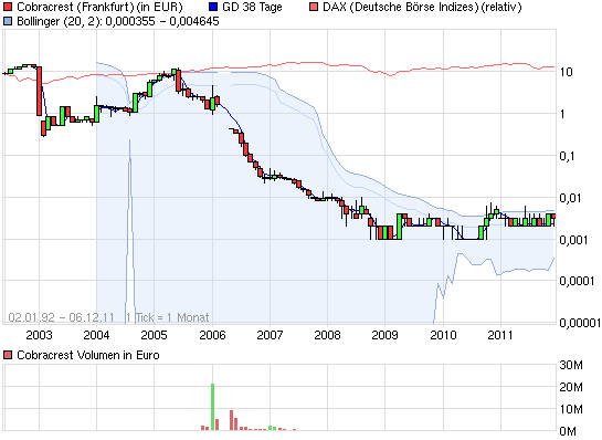 Cobracrest-Aktie gibt Lebenszeichen von sich 464499