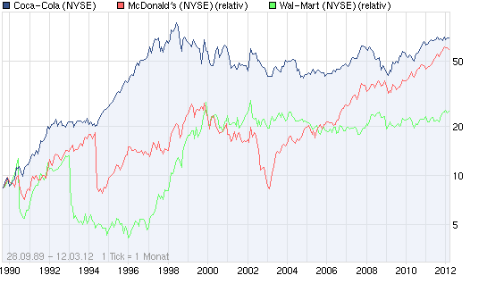 Inverse Kursentwicklung todsicherer Aktien 492474
