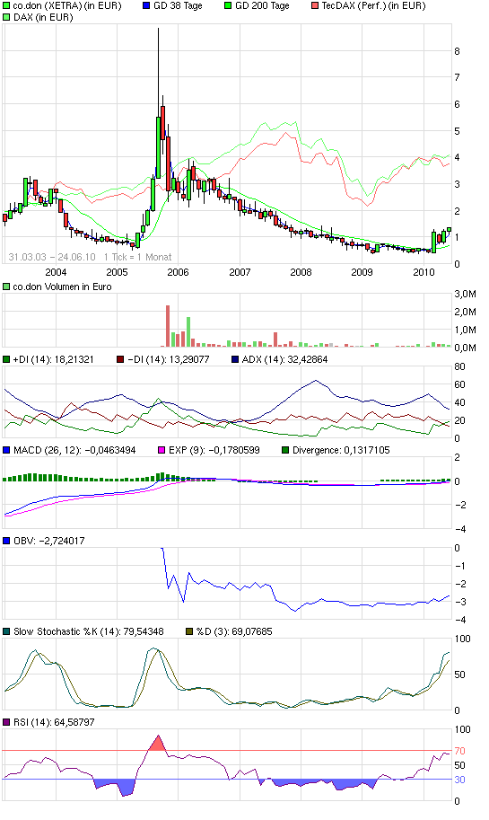 co.don 517360 auf dem Weg nach Oben 328470