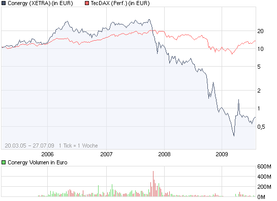 Conergy, wie Phönix aus der Asche ? 248465