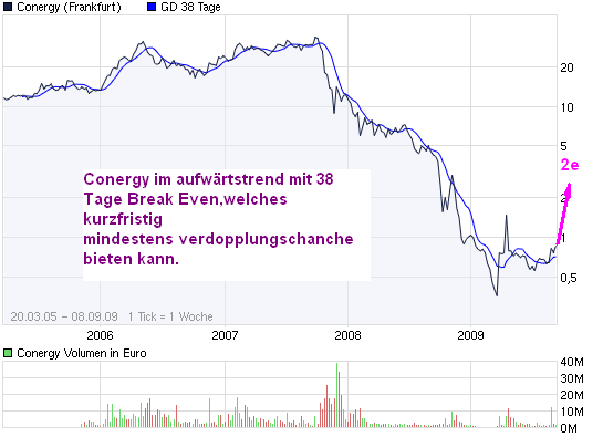 Conergy...das ist die Zukunft! 257806