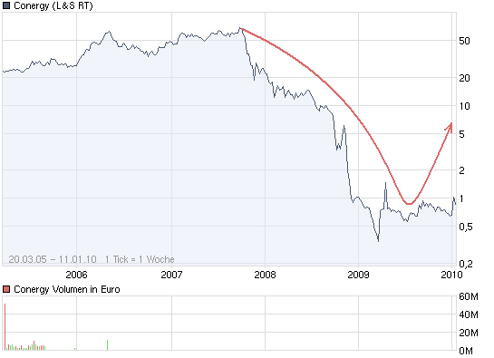 Conergy, wie Phönix aus der Asche ? 290581