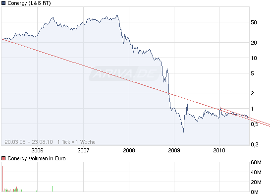 Conergy, wie Phönix aus der Asche ? 339863