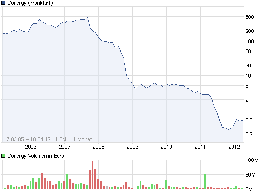 ** News zu SolarWorld ** (SPAM-FREE) 502079