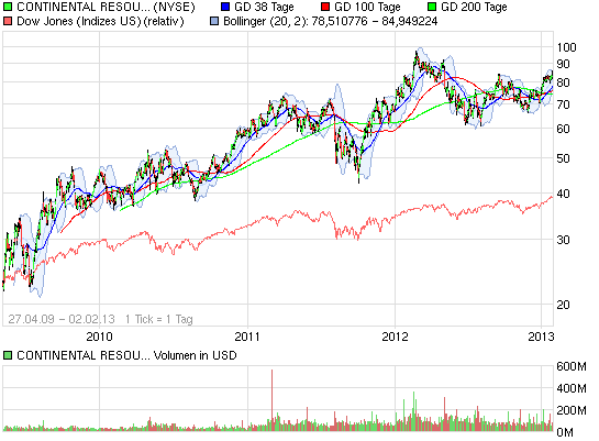 Investments in Fracking Unternehmen 574973