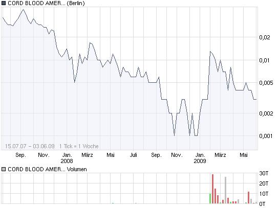 Cord Blood Amer Inc. (WKN: A0EAGC / CBAI) / OTCBB 236528