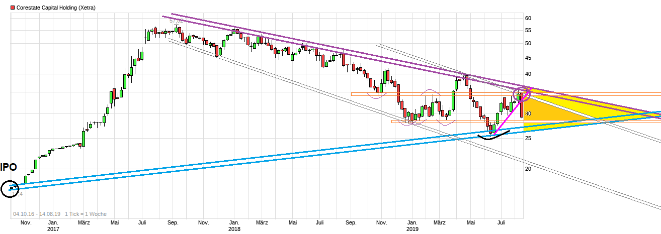 CORESTATE Capital Holding S.A 1128718